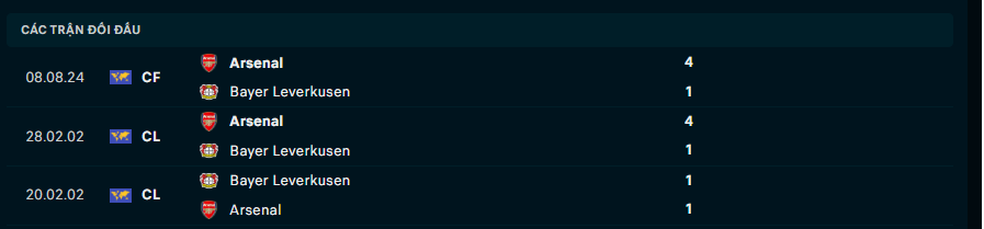 Thành tích đối đầu Bayer Leverkusen vs Arsenal