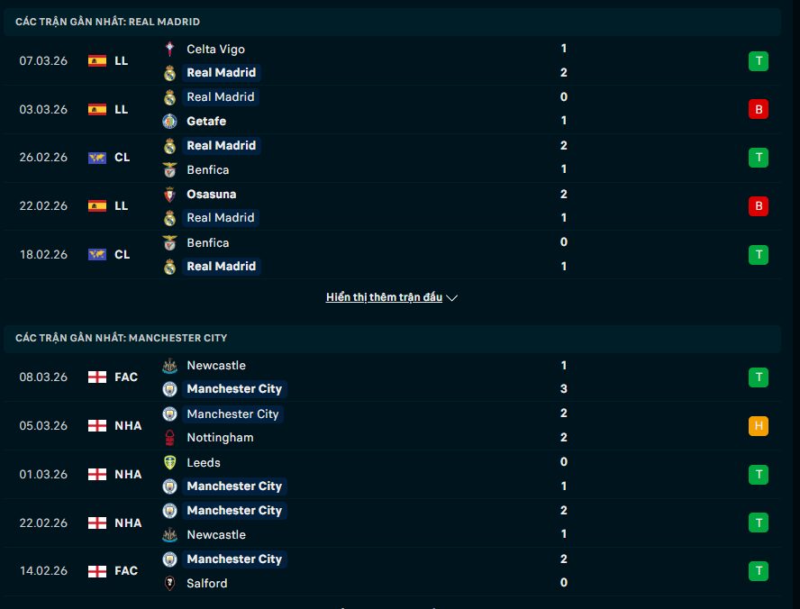 Phong độ Real Madrid vs Manchester City