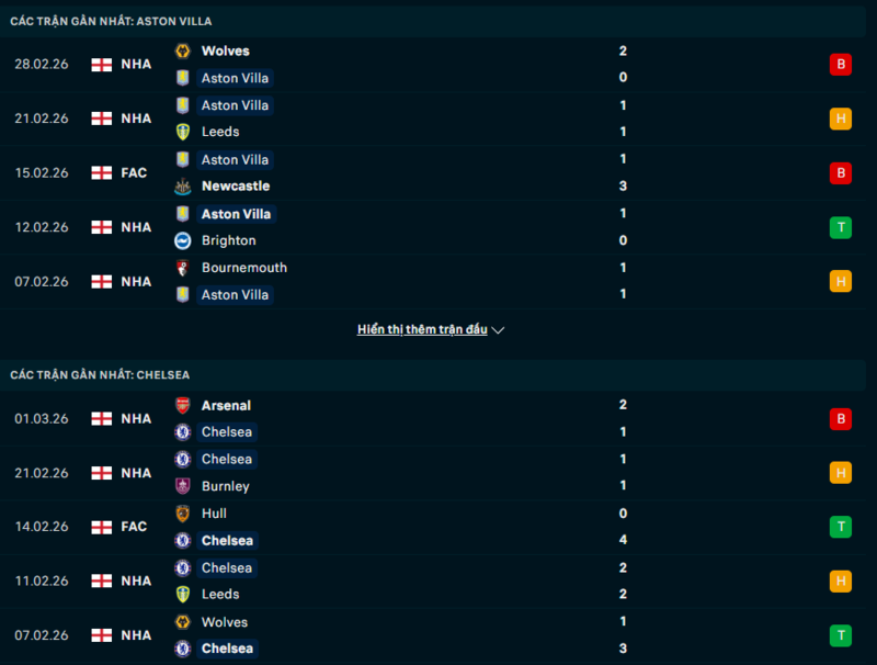 Phong độ Aston Villa vs Chelsea