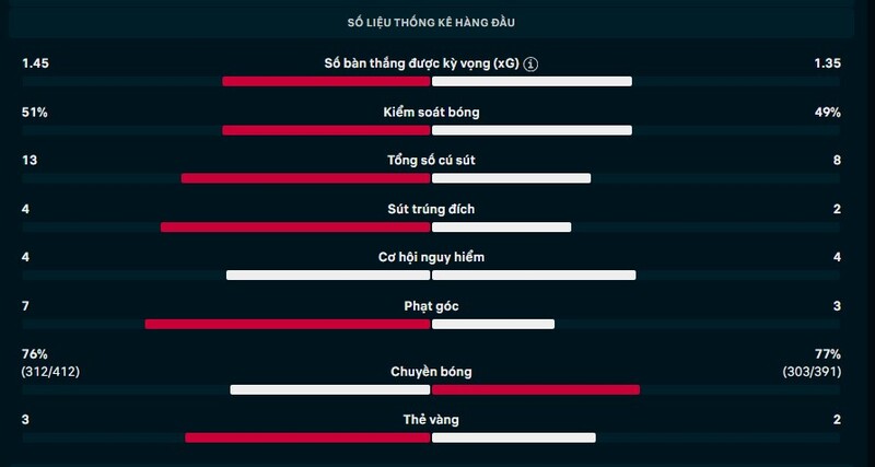 Thông số trận Bologna vs AS Roma